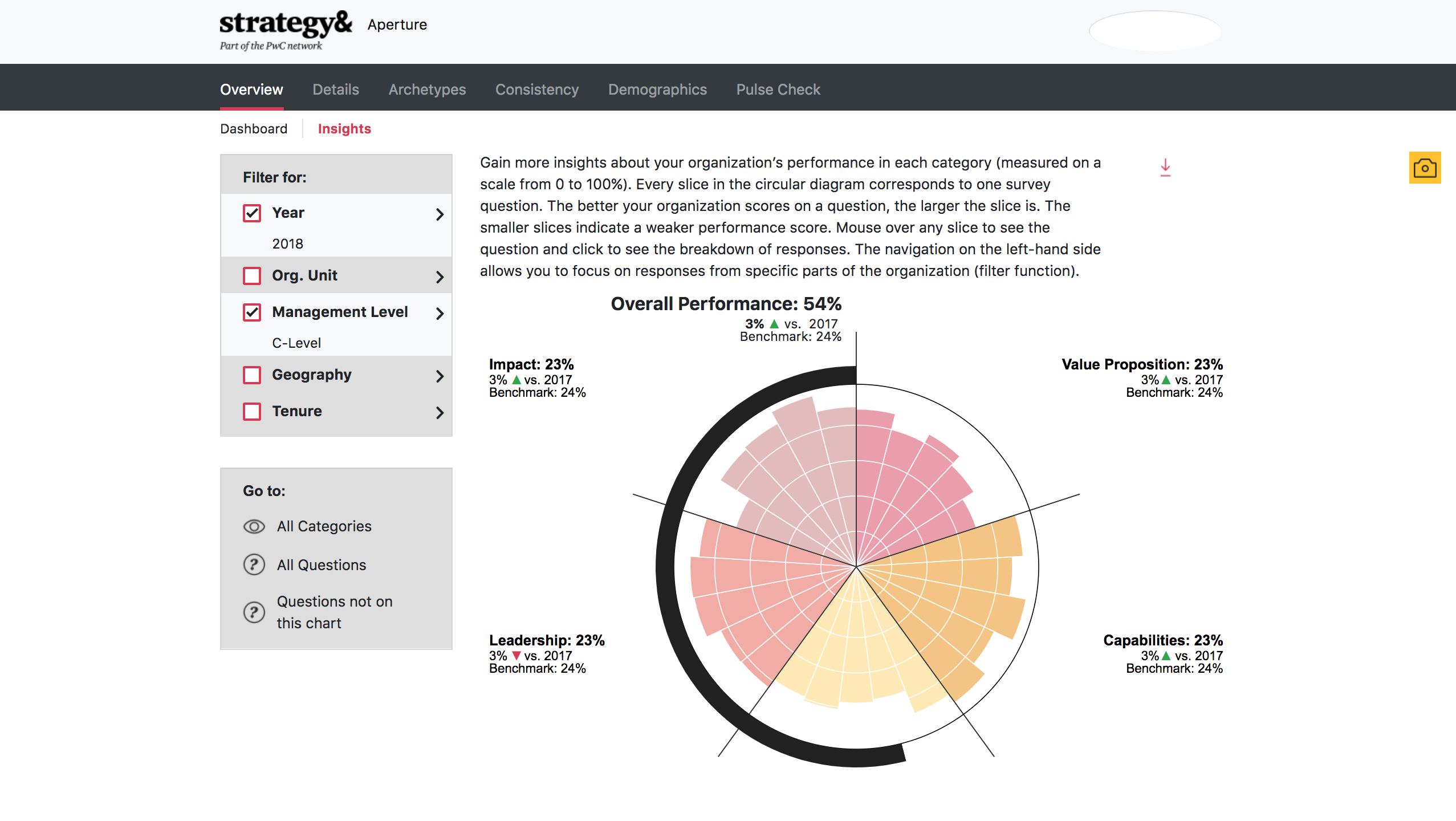 Aperture organisation-performance view with a radial chart and interactive filters.