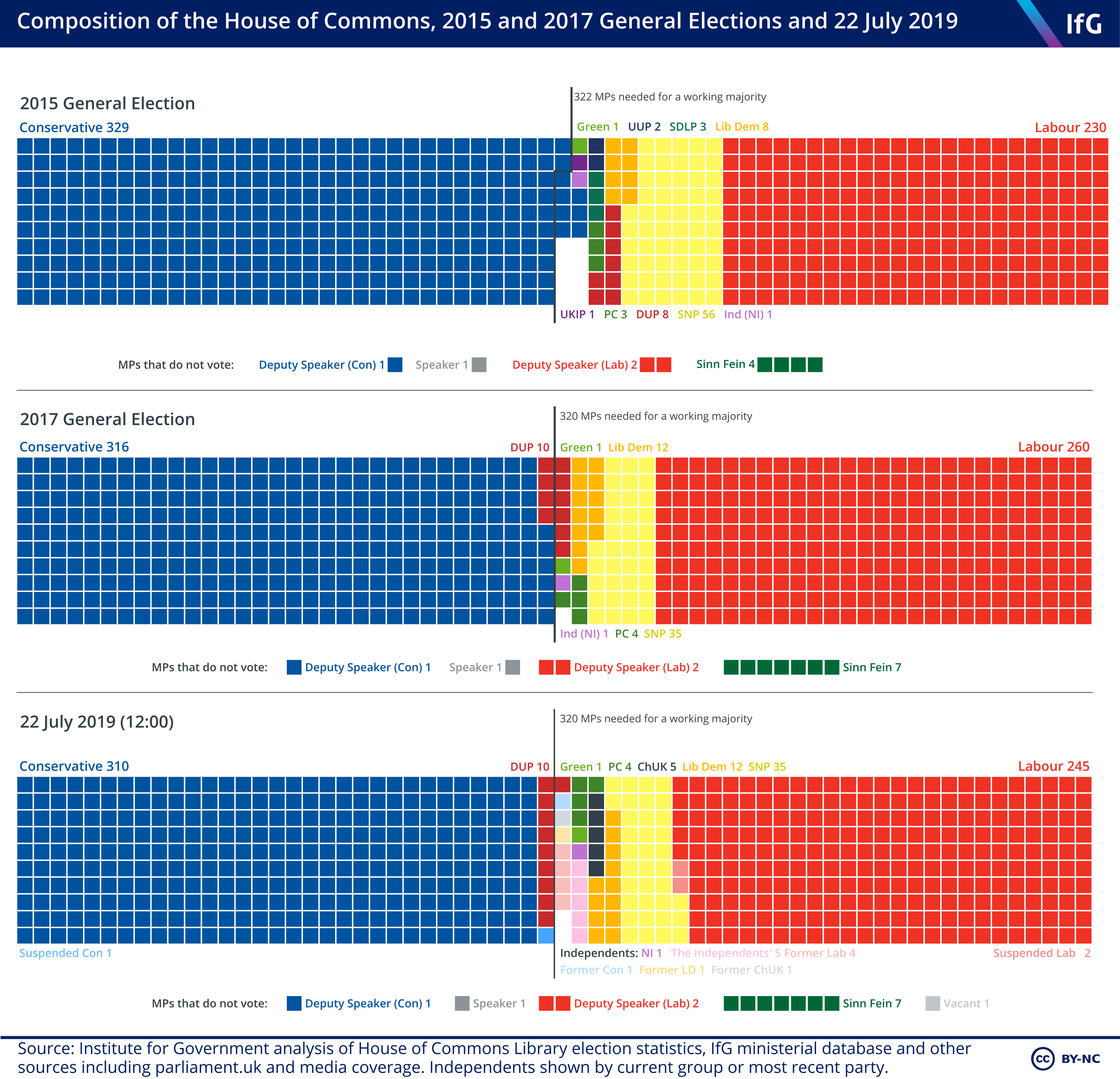 Square-grid seat chart of the House of Commons showing party composition for 2015, 2017 and July 2019.