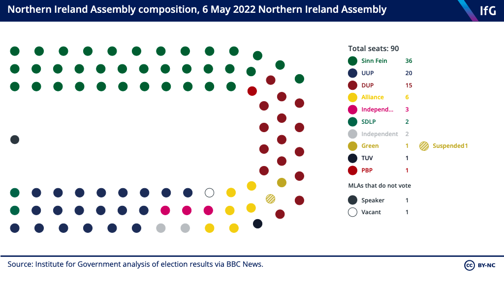 Northern Ireland Assembly seat chart.