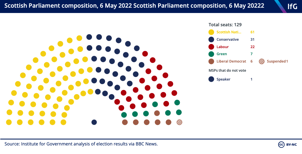 Scottish Parliament seat chart.