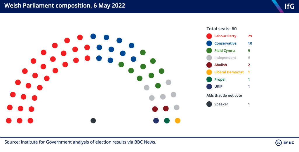 Welsh Parliament seat chart.